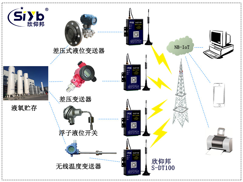 液氧罐配有無線差壓式液位變送器，無線浮子液位開關和無線溫度變送器