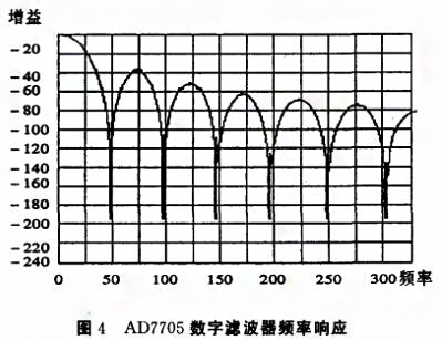 基于SPI總線的壓力數字變送器實現了數字信號的傳輸